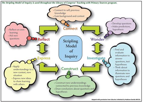 Stripling Model of Inquiry - Stripling Model of Inquiry and Evaluating Websites - LibGuides at ...