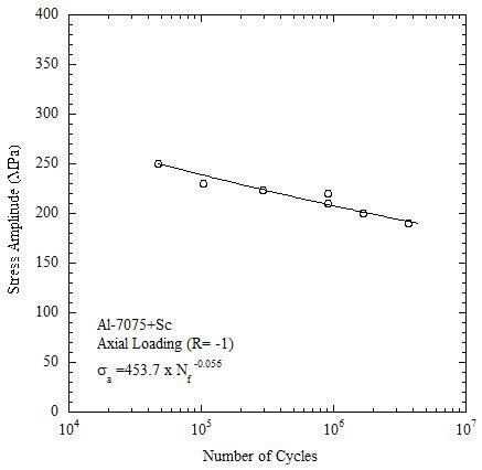 S-N curve for the frame material | Download Scientific Diagram