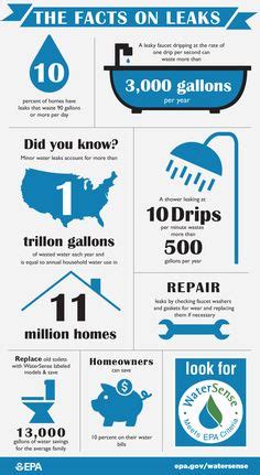 Minor leaks account for more than 1 trillion gallons of water wasted each year in U.S. homes. To ...