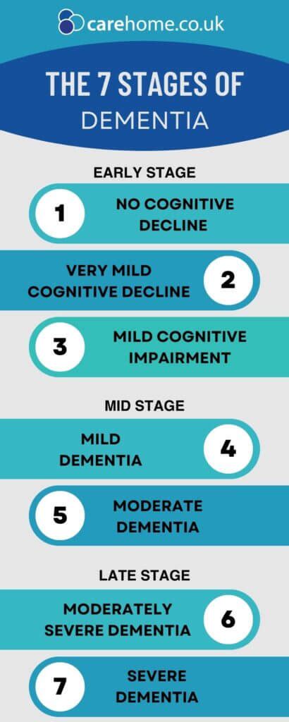 What are the stages of dementia? - carehome.co.uk advice