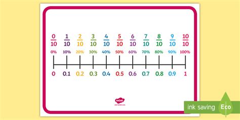 Percentages, Decimals and Fractions Number Line Tenths Display Poster