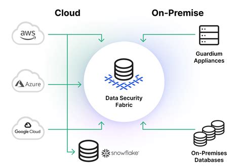 data security fabric diagram