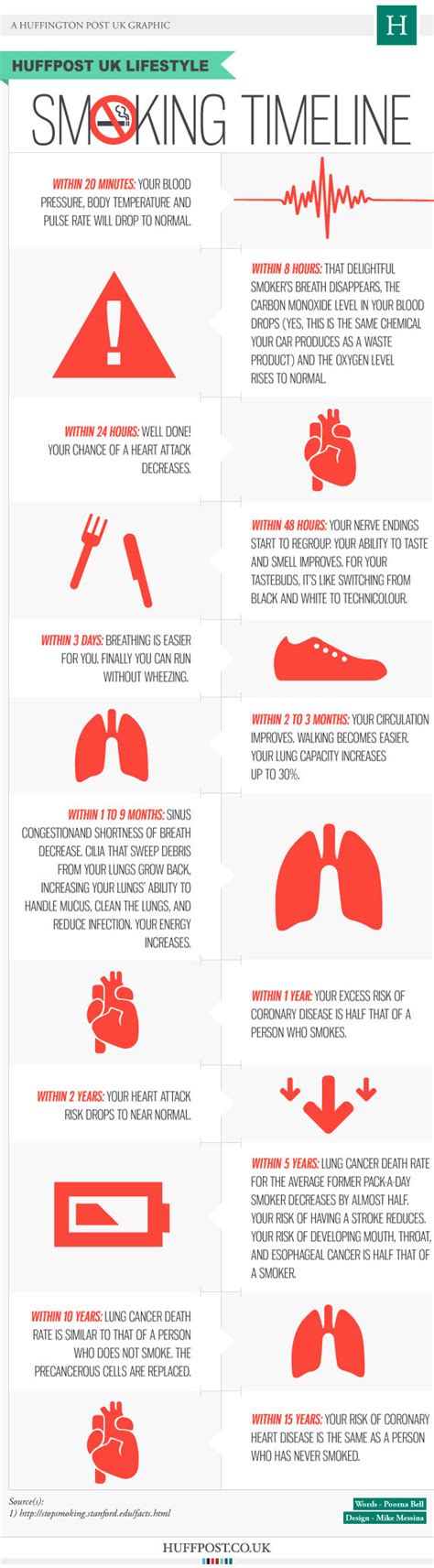 The Quit Smoking Timeline and What Happens to the Body