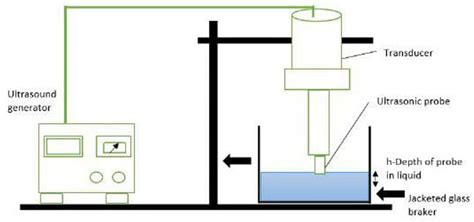 An ultrasound-assisted extraction (UAE) system is shown schematically.... | Download Scientific ...