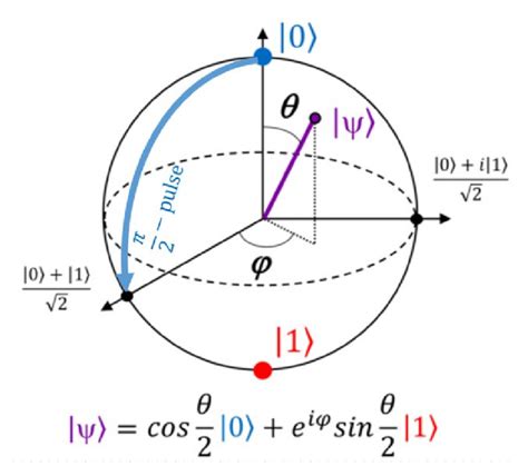 Bloch sphere. Points on the surface represent one-qubit states |ψ .... | Download Scientific Diagram