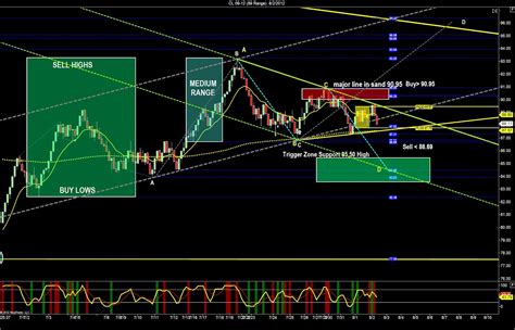 Crude Oil Futures Trading Checklist: – SidewaysMarkets - Day Trading ...