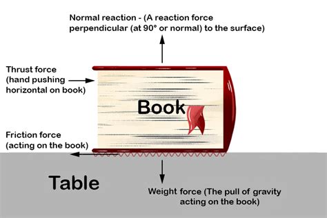 Newton's third law - Examples