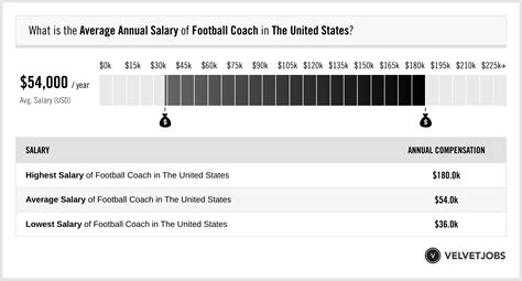 Football Coach Salary (Actual 2023 | Projected 2024) | VelvetJobs