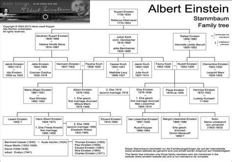 Albert Einstein Facts For Kids - Albert Einstein Biography For Kids