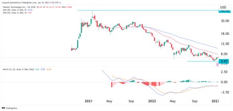 Palantir Stock Price Forecast 2023, 2025, 2030: Buy PLTR Shares?