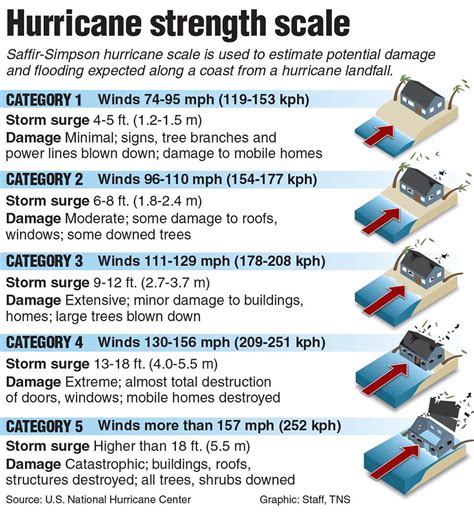 Hurricane strength scale | "The Saffir-Simpson Hurricane Win… | Flickr