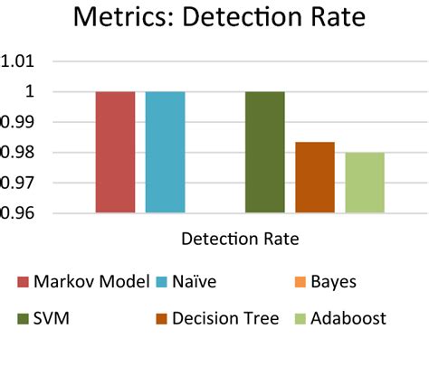 Detection rate evaluation metrics | Download Scientific Diagram