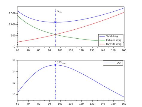 aircraft performance - Is the maximum lift-drag ratio found at minimum drag? - Aviation Stack ...