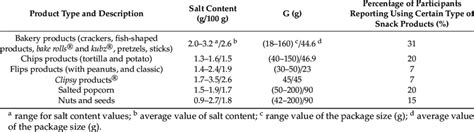 Salt content in snack products. | Download Scientific Diagram