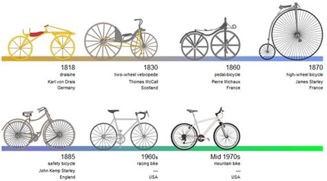 A timeline following the development of the bicycle from 1818 to the ...