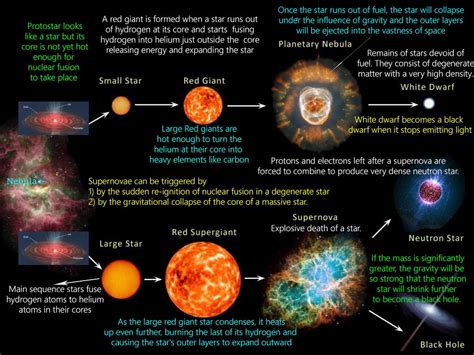 Star Formation (Stellar Evolution or Life Cycle Of A Star) | PMF IAS | Star formation, Neutron ...