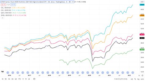 S&P 500 Dividend Yield Chart [1900-2023]