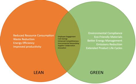 Advantages of Lean and Green Coexistence in the Manufacturing.