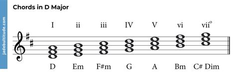 Chords in D Major: A Music Theory Guide