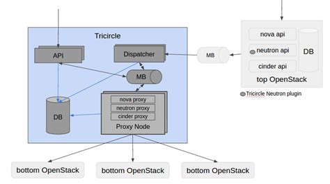 Tricircle - OpenStack