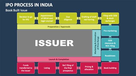 IPO Process in India PowerPoint Presentation Slides - PPT Template