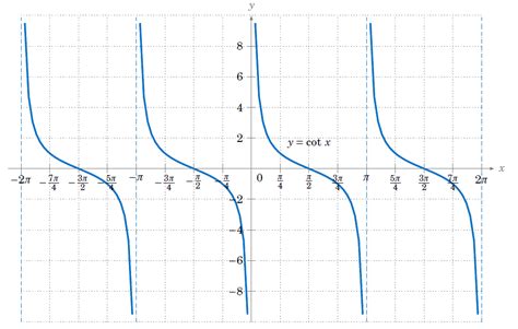 Graphing the Trigonometric Functions ‹ OpenCurriculum Trigonometric Functions, Learning Math ...