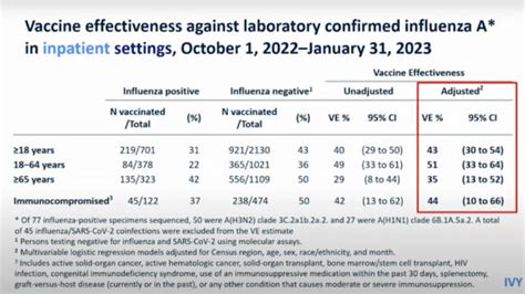 CDC Advisory Committee on Immunization Practices: Influenza 2022-2023 ...