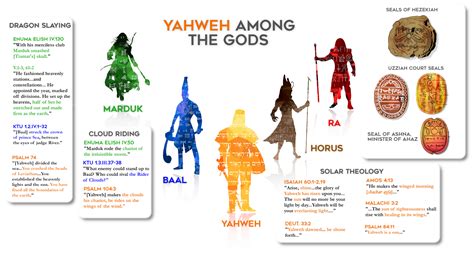 Infographic: Yahweh among the gods