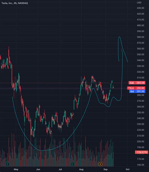 Chart pattern on TSLA for NASDAQ:TSLA by hardikhairuddin — TradingView