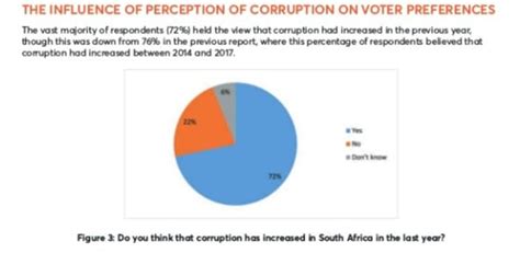 Most South African voters think corruption is increasing - UJ Study