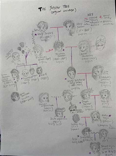 [Fanart] My take on the Joestar family tree : r/StardustCrusaders