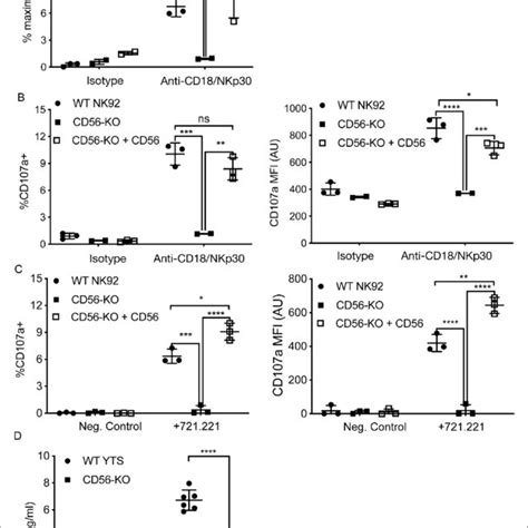 CD56-deficient primary NK cells retain lytic function. Primary NK cells ...