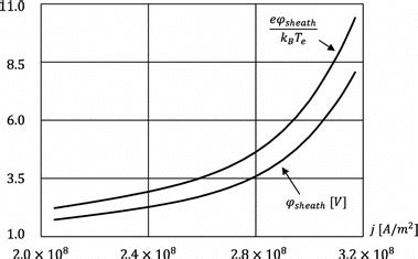 The sheath model with a thermionic cathode, virtual cathode: φsheath... | Download Scientific ...