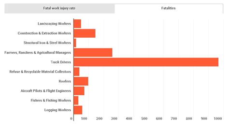 These Are the Most Dangerous Jobs in 2020 - Bender Insurance Solutions