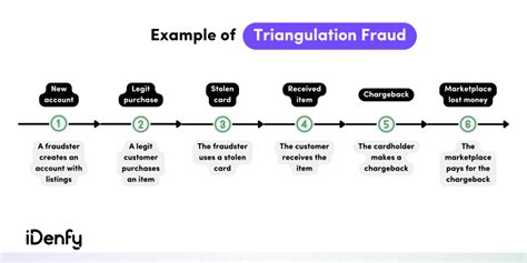 Top 5 Marketplace Fraud Examples You Should Know - iDenfy