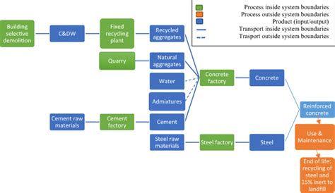 Building Construction Flow Chart