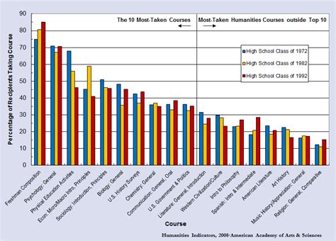 Most Frequently Taken College Courses | American Academy of Arts and ...