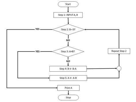 Flowchart Programming Project Flowchart Examples Euclidean Algorithm | The Best Porn Website