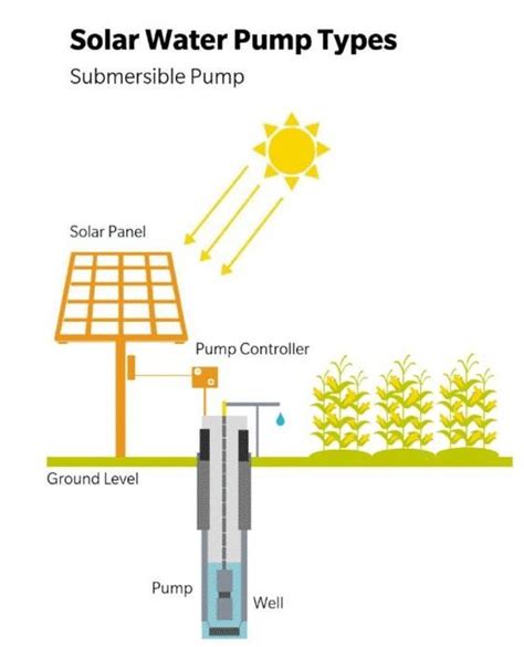 Is a Solar Water Pump a Practical Solution for Your Property? | WNC ...