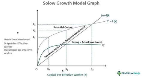 Solow Growth Model - Definition, Graph, Assumptions, Equation