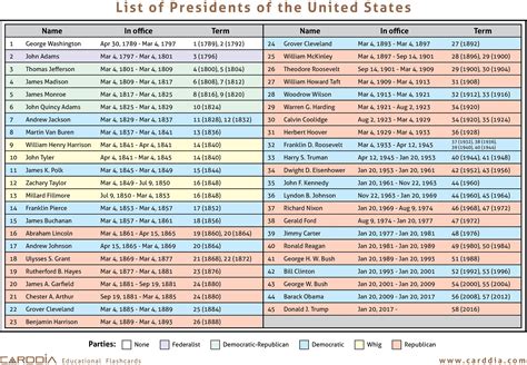 List of Presidents of the United States [JPG | PDF]