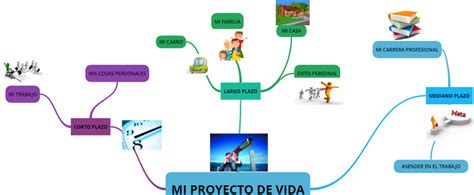 Mapa mental plan de vida ¡Tienes que saber ESTO!