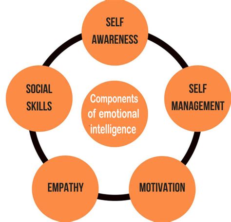 Components of emotional intelligence - Daniel Goleman leadership of EQ