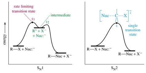 Energy diagrams SN1 and SN2 | Chemistry help, Learning science, Organic ...