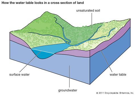 Layers Of Underground Water