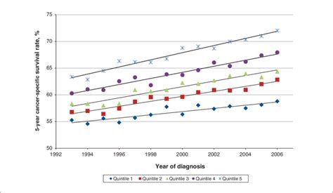 Temporal trends in 5-year cancer-specific survival rate for all cancers... | Download Scientific ...