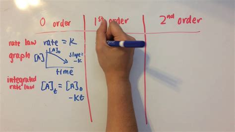 Zero, First, and Second Order Reactions - YouTube