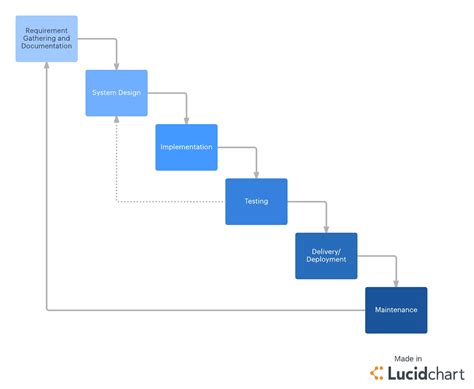 Beginner’s Guide: What is Waterfall Project Management