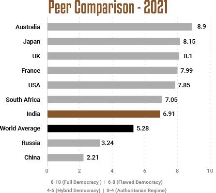 Scores improve but India remains a 'Flawed Democracy' in EIU's ...