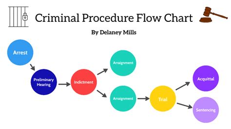 Criminal Procedure Flow Chart